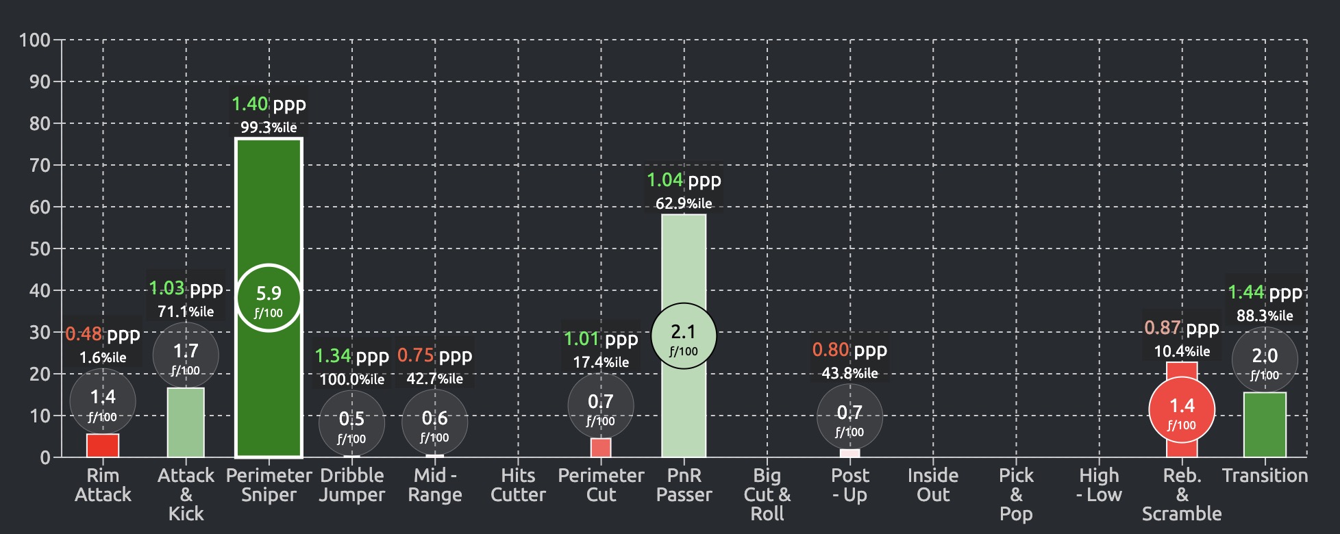 Aristode 25-26 play type frequencies: perimeter sniper at 99.3 percentile, surprising frequency on PnR passer, very few rim attacks