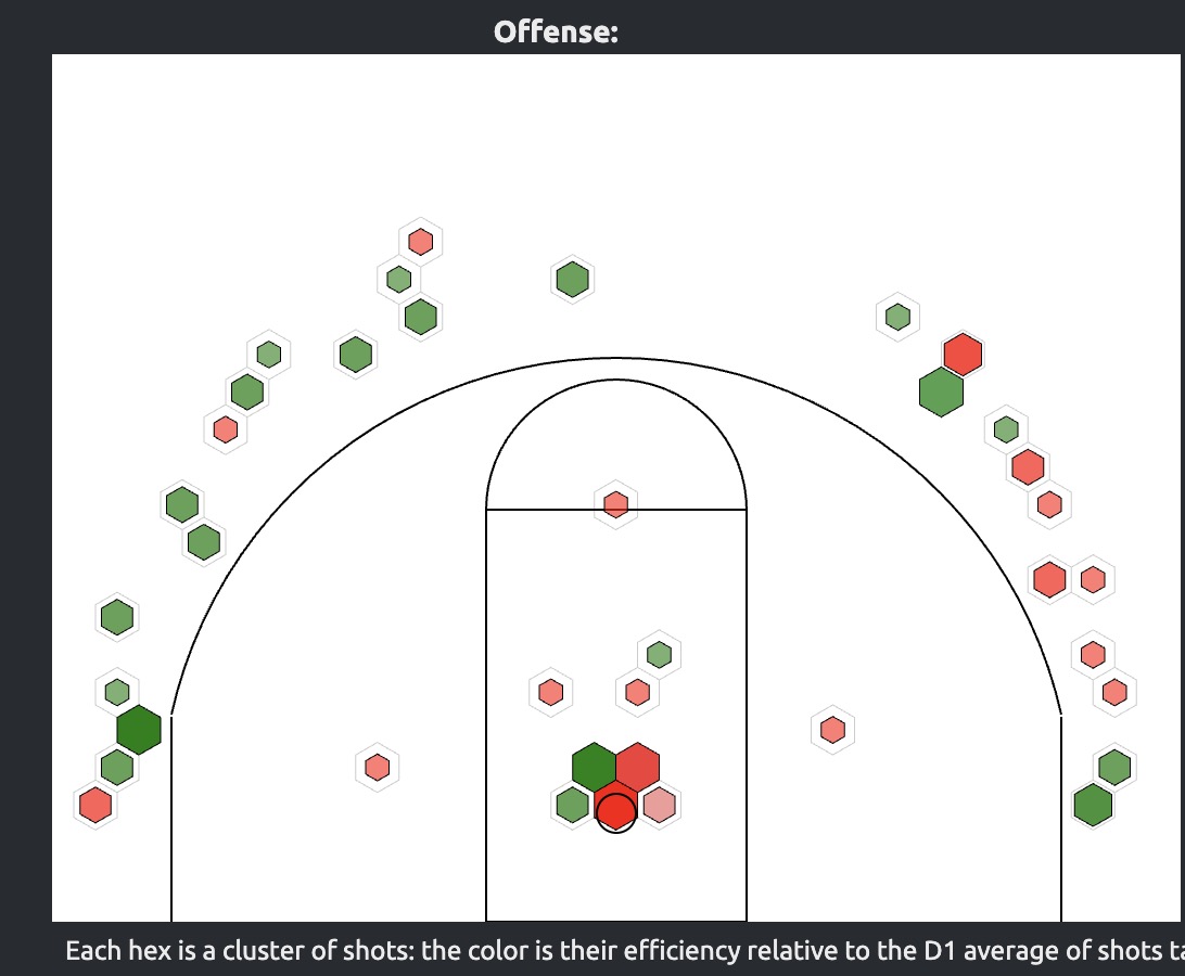 Aristode 25-26 shot chart from Hoop-Explorer: almost all attempts are at the rim or behind the three-point arc, with no midrange