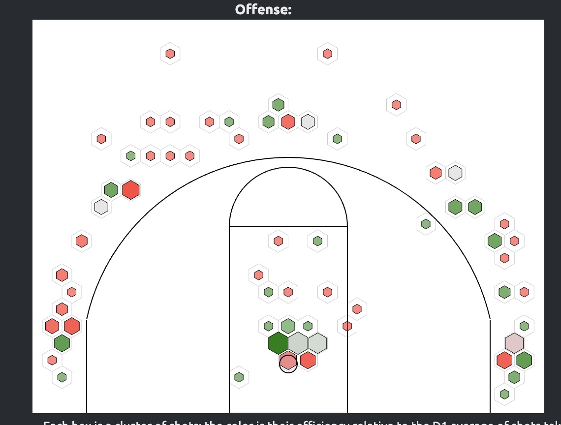 Taylor Bol Bowen shot chart, 2025-26 Alabama