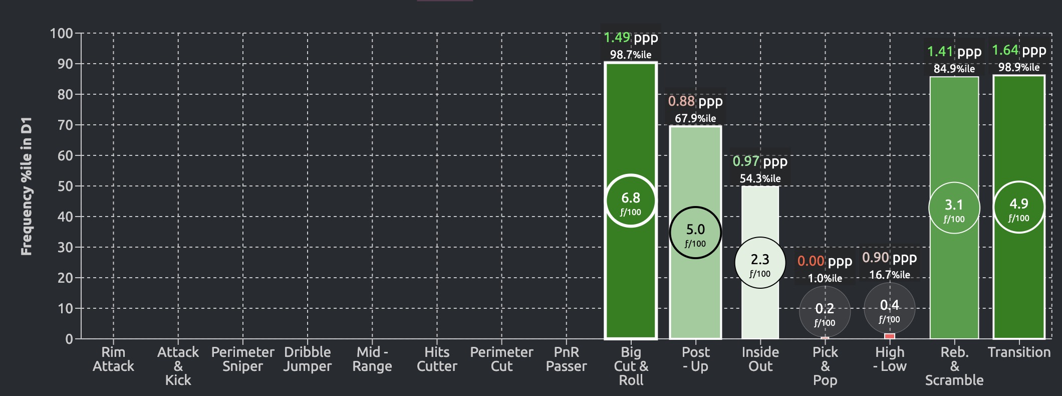 Compton 25-26 play type frequencies: 99th percentile efficiency on Big Cut & Roll and Transition, near-zero on perimeter actions