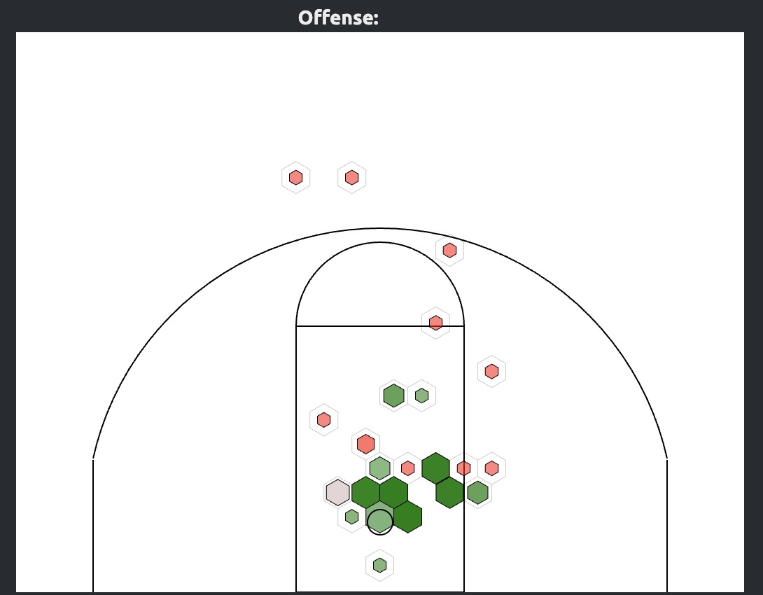 Compton 25-26 shot chart from Hoop-Explorer: a giant green circle right at the rim, almost no attempts anywhere else
