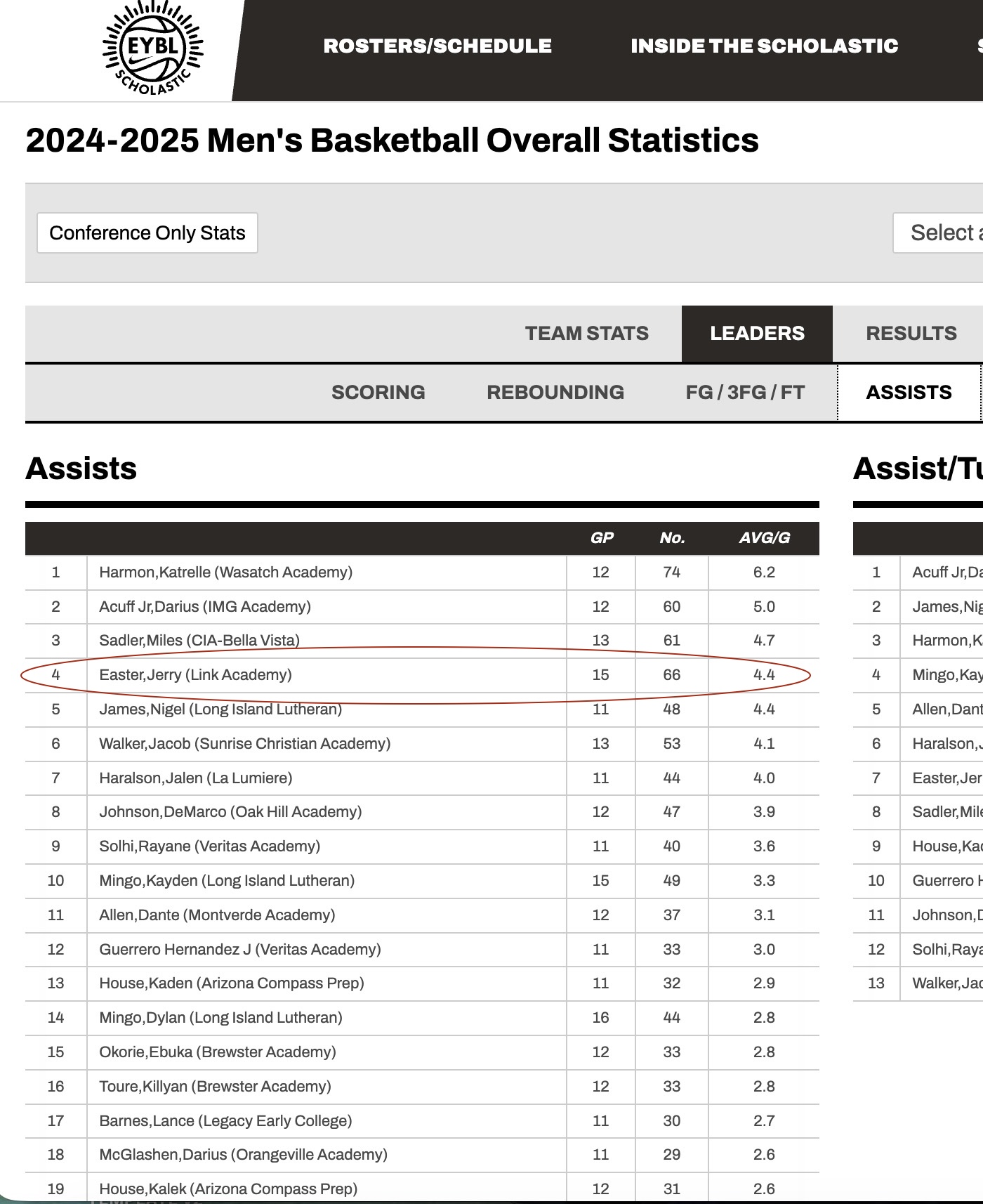 EYBL Scholastic assists leaders, Easter's senior summer: Easter ranked 4th at 4.4 APG