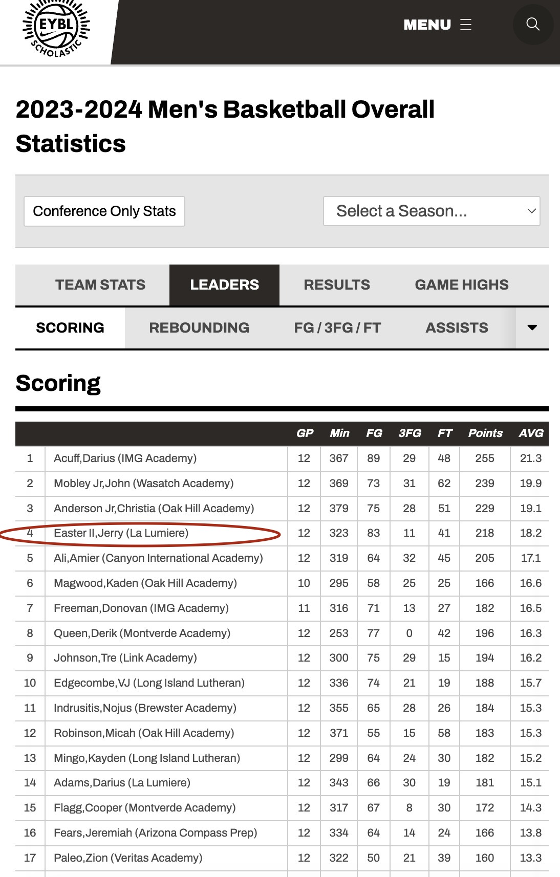 EYBL scoring leaders, Easter's junior summer: Easter ranked 4th