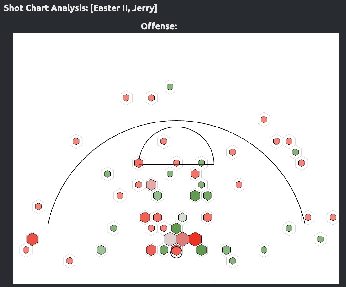 Jerry Easter shot chart, 2025-26 USC