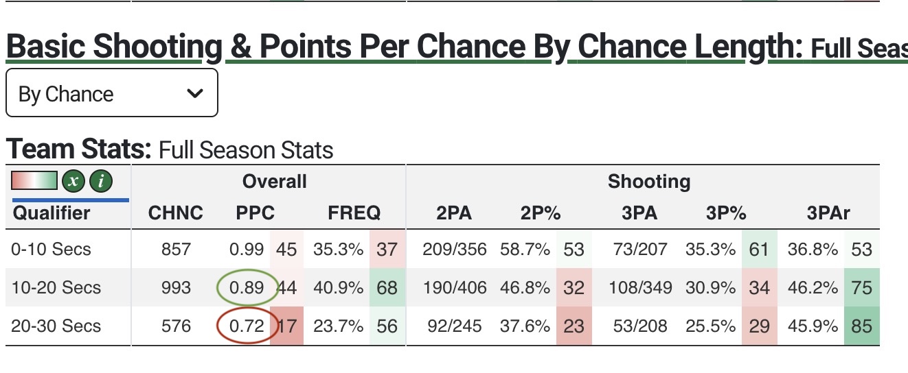 Oregon offensive points-per-chance by shot clock segment, from CBBAnalytics. 0-10 sec: 0.99. 10-20 sec: 0.89 (highlighted in green). 20-30 sec: 0.72 (highlighted in red).