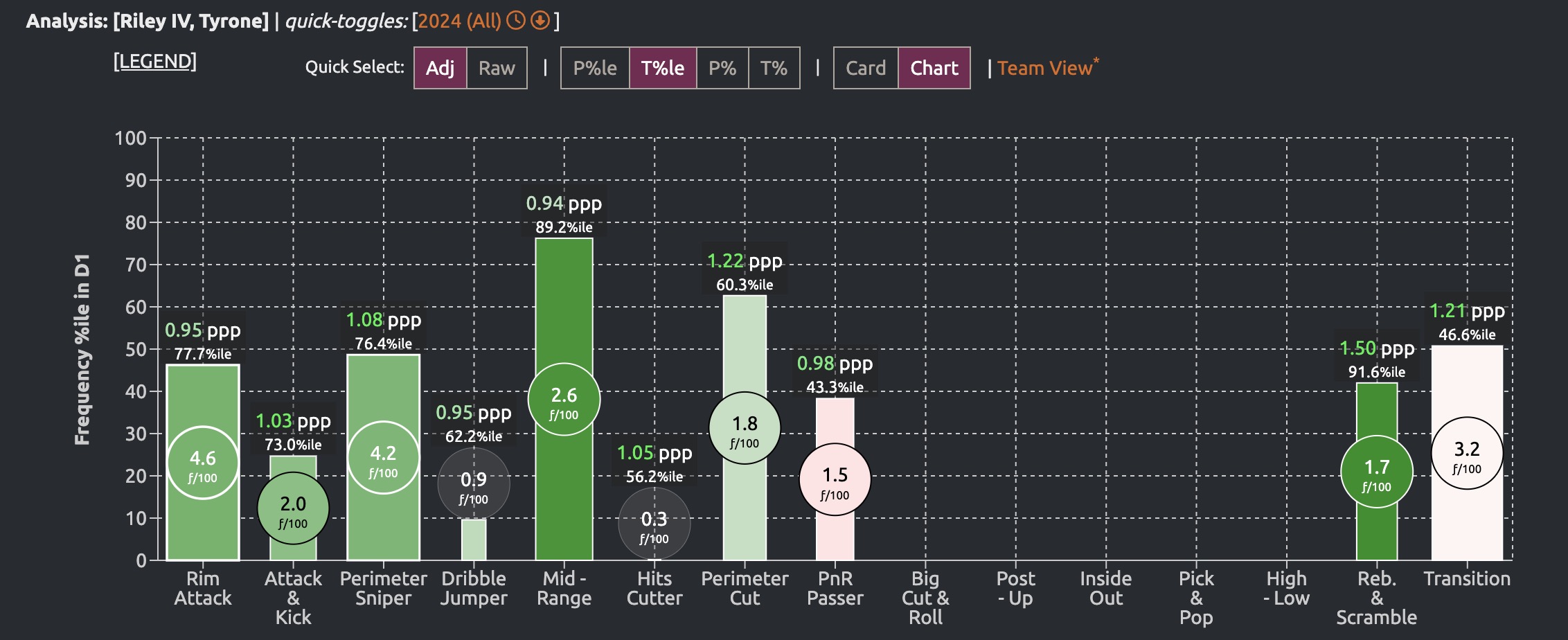 Tyrone Riley IV play type frequencies from Hoop-Explorer: he's efficient across most categories but with low frequency in everything except midrange